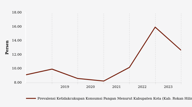 Prevalensi Ketidakcukupan Konsumsi Pangan di Rokan Hilir Capai 12,62% pada 2023