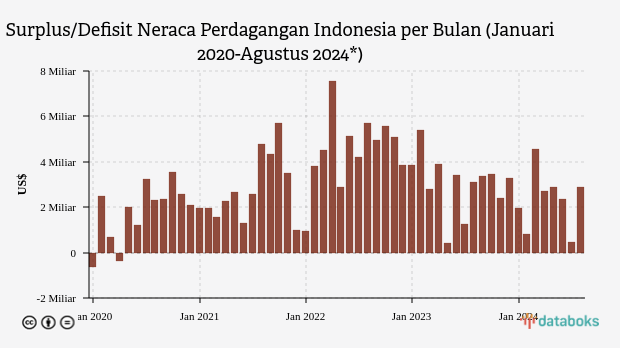 Surplus/Defisit Neraca Perdagangan Indonesia per Bulan (Januari 2020-Agustus 2024*)