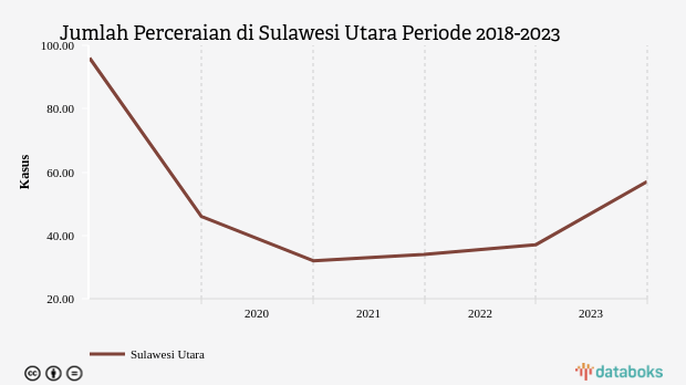 Data 2023: Jumlah Perceraian Sulawesi Utara 57 Kasus