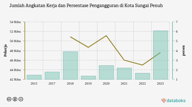 Jumlah Angkatan Kerja dan Persentase Pengangguran di Kota Sungai Penuh