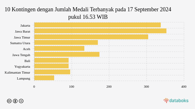 Klasemen Medali PON 2024 Selasa (17/9), Jakarta Teratas