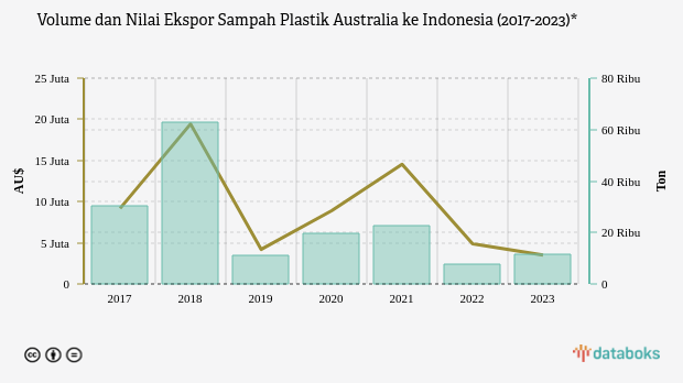 Volume dan Nilai Ekspor Sampah Plastik Australia ke Indonesia (2017-2023)*