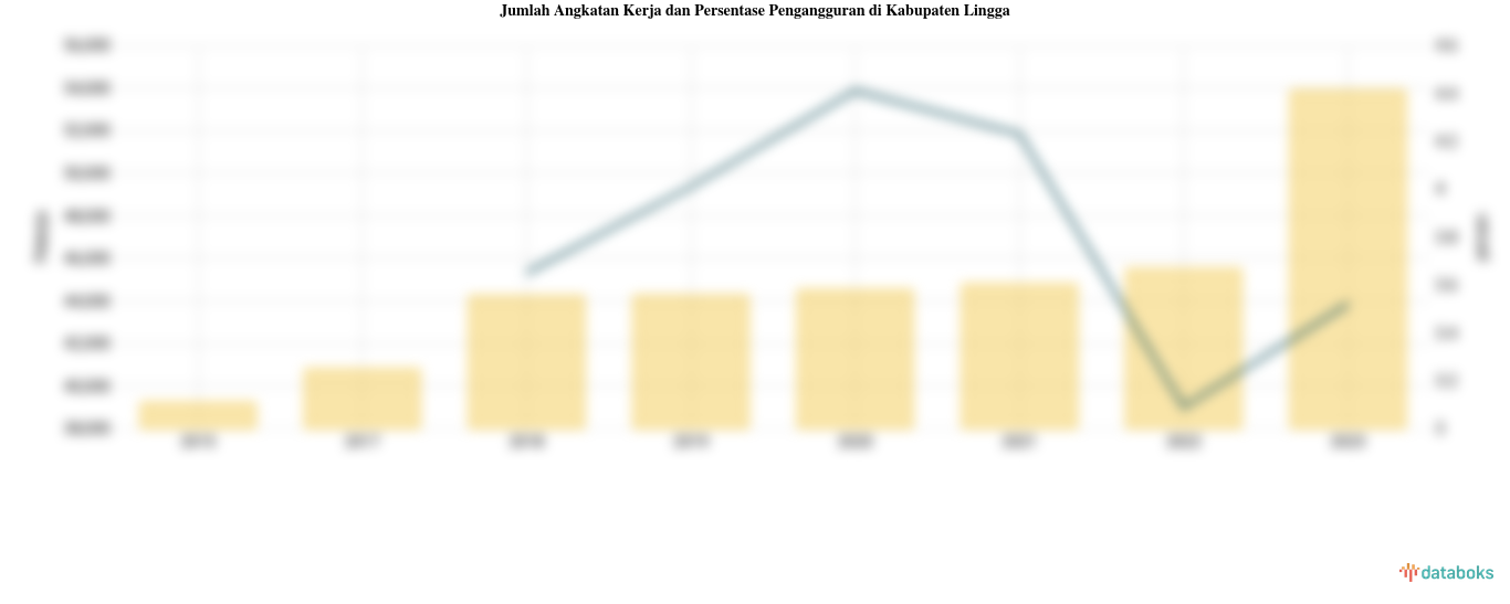 Data 2023: Pengangguran di Kabupaten Lingga 3,52%