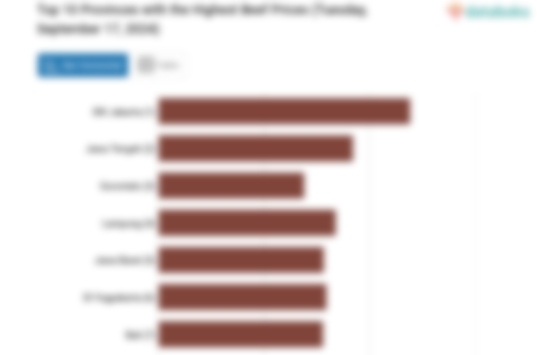 Harga Daging Sapi di DKI Jakarta Rp 232,8 Ribu Rupiah per Kg (Selasa, 17 September 2024)