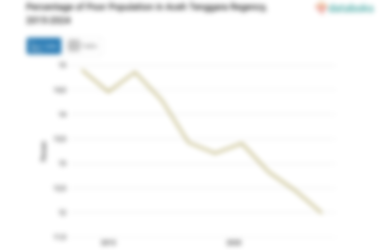 11,99% Penduduk di Kabupaten Aceh Tenggara Masuk Kategori Miskin