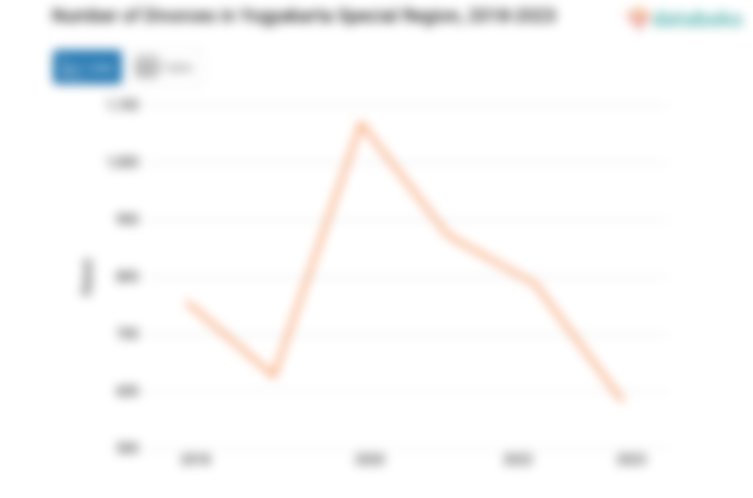 Jumlah Perceraian DI Yogyakarta 583 Kasus Data per 2023