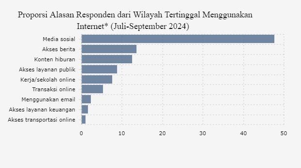 Proporsi Alasan Responden dari Wilayah Tertinggal Menggunakan Internet* (Juli-September 2024) 