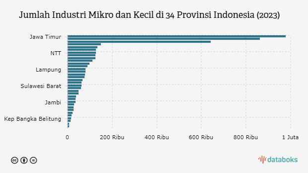 Jumlah Industri Mikro dan Kecil di 34 Provinsi Indonesia (2023) 