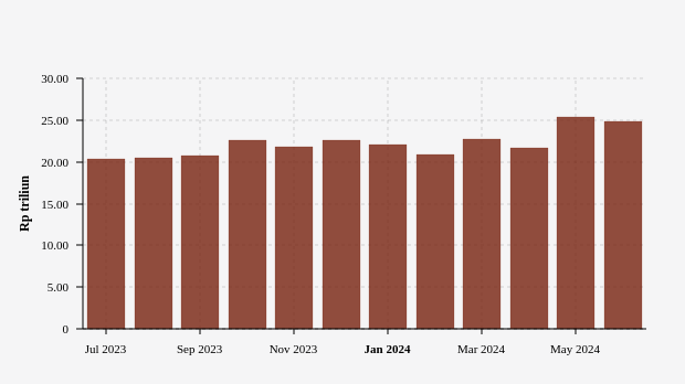 Nilai Penyaluran Pinjol di Indonesia (Juli 2023-Juli 2024)