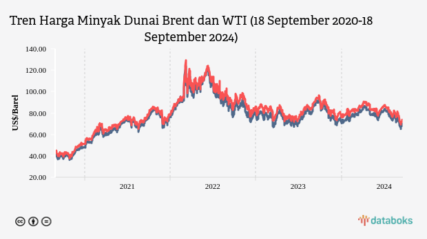 Tren Harga Minyak Dunai Brent dan WTI (18 September 2020-18 September 2024)