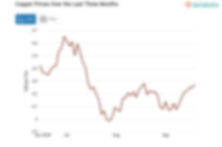 Harga Tembaga Turun Menuju Level US$ 4,27 per Pon (Rabu, 18 September 2024)