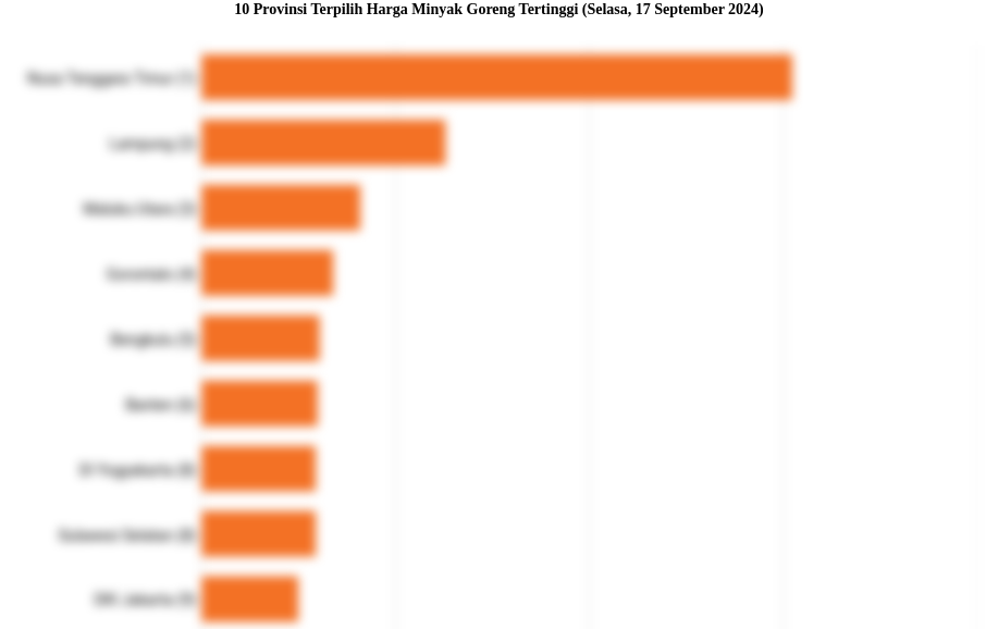 10 Provinsi dengan Harga Minyak Goreng Paling Mahal (Selasa, 17 September 2024)