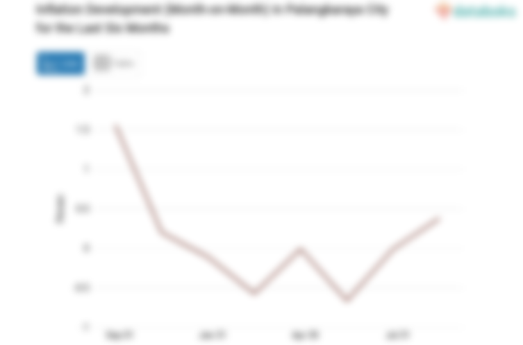 Inflasi Rekreasi, Olahraga dan Budaya di Kota Palangkaraya Bulan Agustus 0,38%
