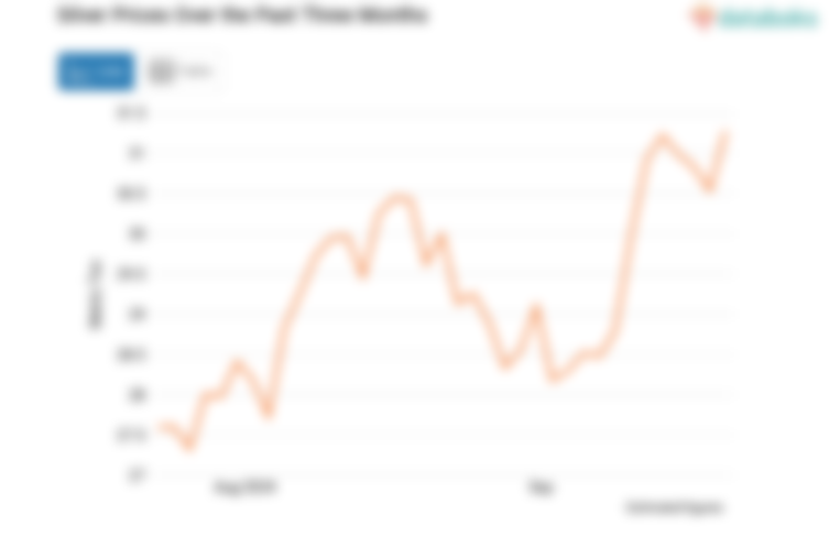 Harga Perak Turun Menuju Level US$ 30,415 per Troy Ons (Kamis, 19 September 2024)