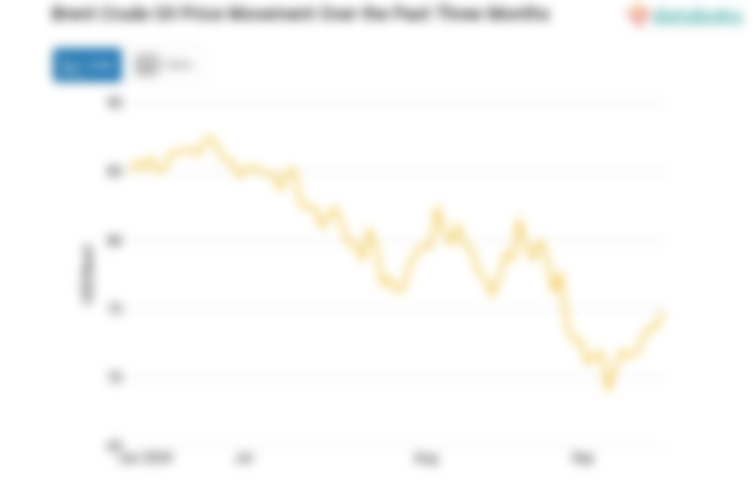 Harga Minyak Dunia Turun ke US$ 73,31 per Barel (Kamis, 19 September 2024)