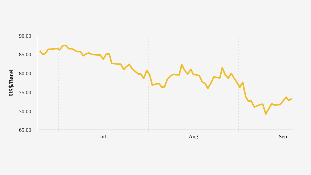 Harga Minyak Dunia Turun ke US$ 73,31 per Barel (Kamis, 19 September 2024)
