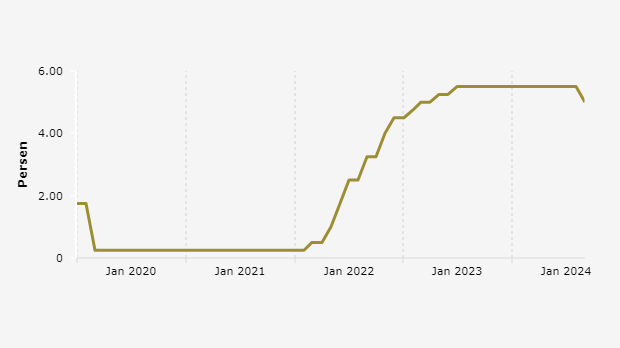 Pergerakan Suku Bunga The Fed/Bank Sentral Amerika Serikat (Januari 2020-September 2024)