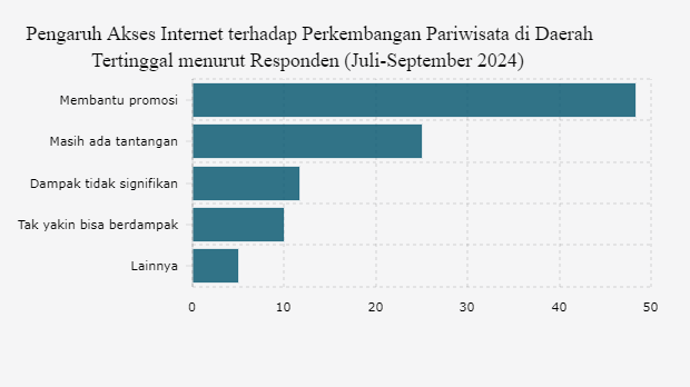 Pengaruh Internet terhadap Pariwisata di Daerah Tertinggal RI