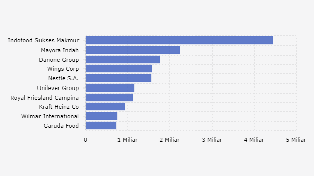 10 Perusahaan Makanan dan Minuman Kemasan Terbesar di Indonesia Berdasarkan Nilai Penjualan Retail (2023)