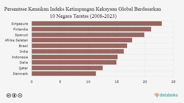 Persentase Kenaikan Indeks Ketimpangan Kekayaan Global Berdasarkan 10 Negara Teratas (2008-2023)