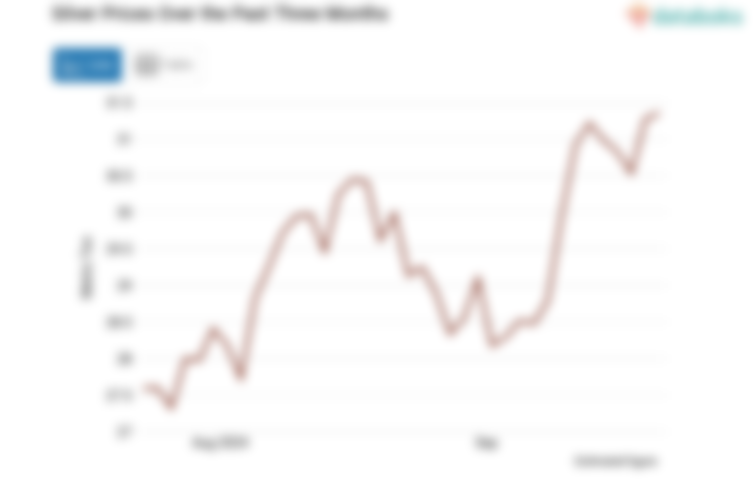 Harga Perak Naik Menuju Level US$ 31,098 per Troy Ons (Jumat, 20 September 2024)