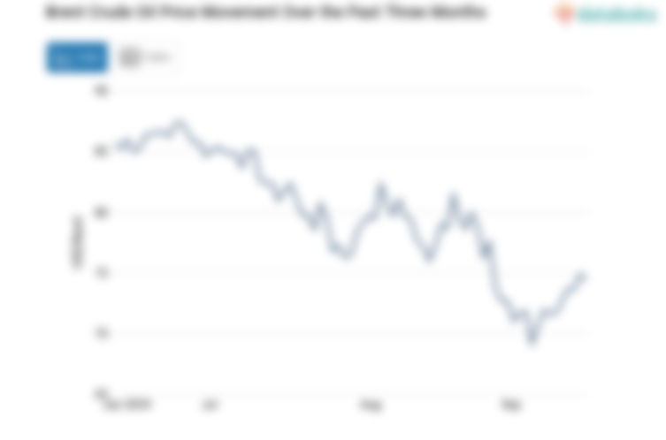 Harga Minyak Dunia Turun ke US$ 74,54 per Barel (Jumat, 20 September 2024)