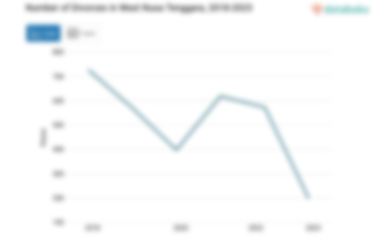 Jumlah Perceraian Nusa Tenggara Barat 198 Kasus Data per 2023