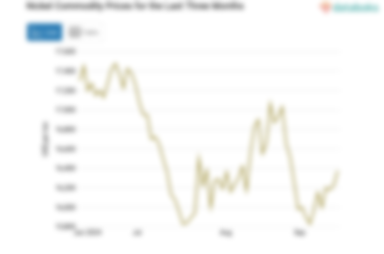 Harga Komoditas Nikel untuk Kontrak 3 Bulan ke Depan Naik Menuju Level US$ 16.375 per Ton (Kamis, 19 September 2024)