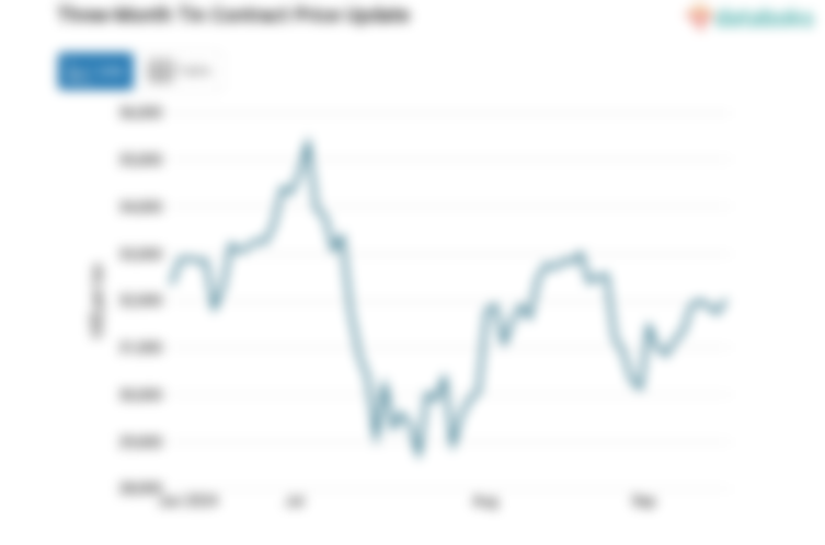 Harga Timah Naik Menjadi US$32.025 per Ton per Kamis, 19 September 2024