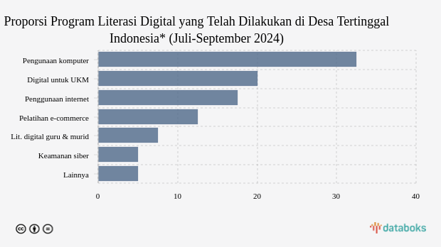 Proporsi Program Literasi Digital yang Telah Dilakukan di Desa Tertinggal Indonesia* (Juli-September 2024)