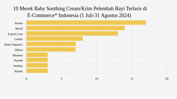 10 Merek Baby Soothing Cream/Krim Pelembab Bayi Terlaris di E-Commerce* Indonesia (1 Juli-31 Agustus 2024) 