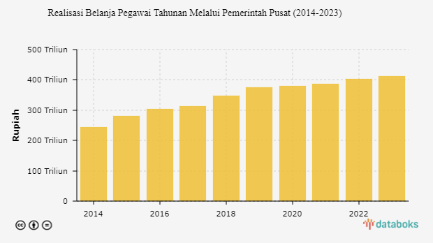 Realisasi Belanja Pegawai Tahunan Melalui Pemerintah Pusat (2014-2023)