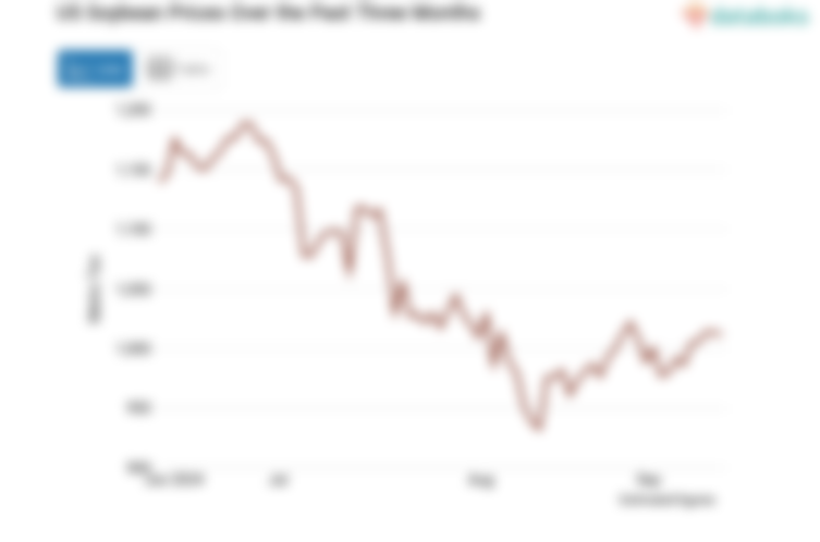 Harga Kedelai Amerika Kontrak Dua Bulan Naik Menuju Level USD 1.017,25 per Bushel (Jumat, 20 September 2024)