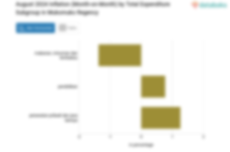 Personal Care and Other Services Expenditures in Mukomuko Regency ...