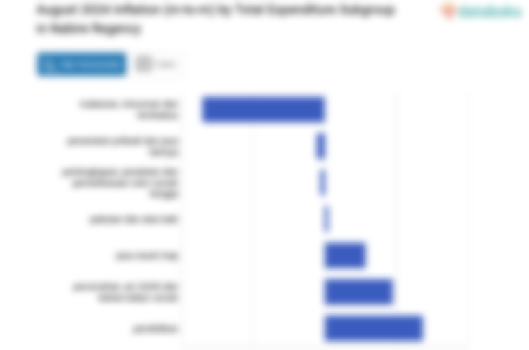 Bulan Agustus, Inflasi Kesehatan di Kabupaten Nabire Mencapai 0,57%
