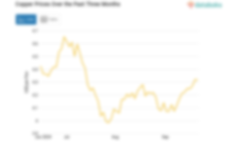 Harga Tembaga Turun Menuju Level US$ 4,33 per Pon (Jumat, 20 September 2024)
