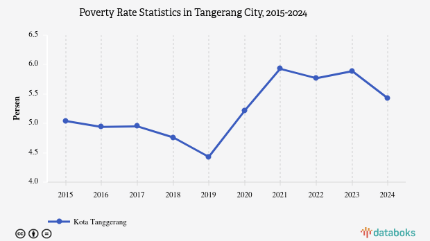 5,43% Penduduk di Kota Tanggerang Masuk Kategori Miskin