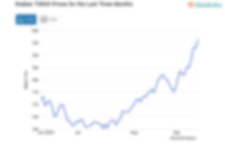 Harga Karet Tsr20 Pagi Hari Diperdagangkan US$ 196,6 per 100 Kg (Kamis, 19 September 2024)