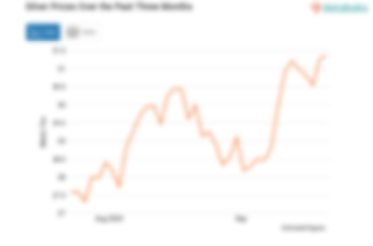 Harga Perak Naik Menuju Level US$ 31,49 per Troy Ons (Jumat, 20 September 2024)