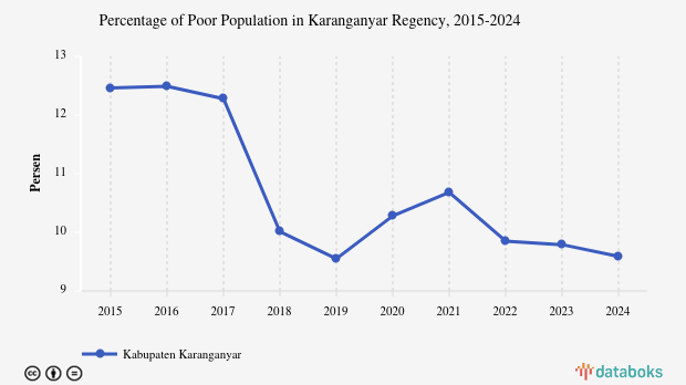 9,59% Penduduk di Kabupaten Karanganyar Masuk Kategori Miskin