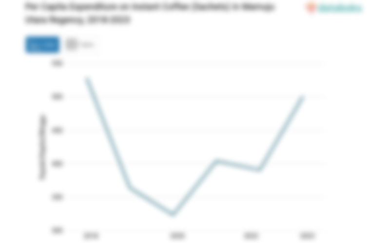 Rata-Rata Anggaran Penduduk Kabupaten Mamuju Utara untuk Membeli Kopi Instan Rp500.61 per Kapita per Minggu