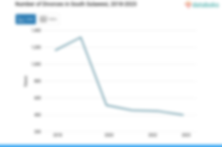 Update 2023: Jumlah Perceraian Sulawesi Selatan 399 Kasus