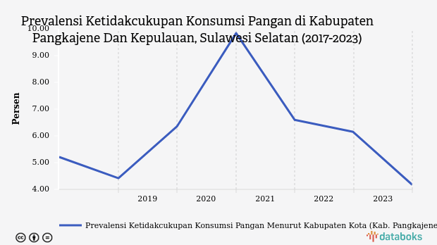 Prevalensi Ketidakcukupan Konsumsi Pangan di Pangkajene Dan Kepulauan Turun 0,25% dalam 5 Tahun Terakhir