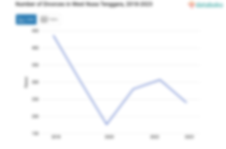 Jumlah Perceraian Nusa Tenggara Barat 240 Kasus Data per 2023