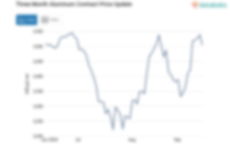 Harga Aluminium Turun Menjadi US$2504.5 per Ton per Jumat, 20 September 2024