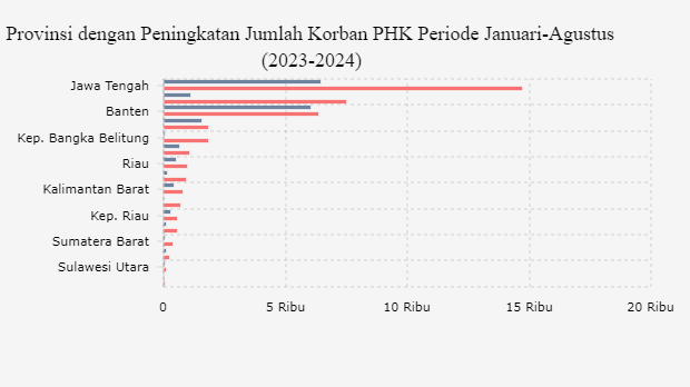 Provinsi dengan Peningkatan Jumlah Korban PHK Periode Januari-Agustus (2023-2024)