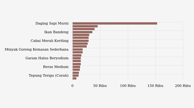 Harga Pangan Wilayah Aceh Senin (23/9), Berapa Harga Ikan?