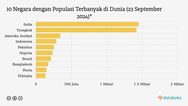 Daftar Negara dengan Populasi Terbanyak di Dunia September 2024