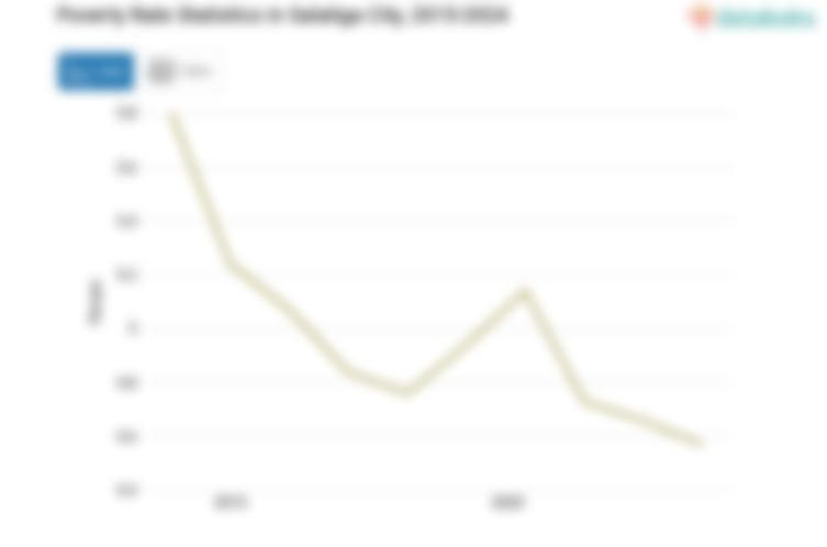 4,57% Penduduk di Kota Salatiga Masuk Kategori Miskin