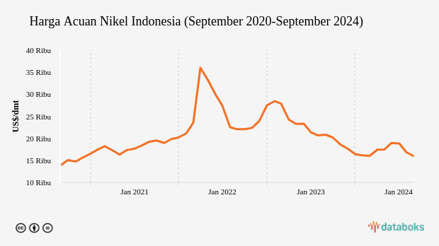 Harga Acuan Nikel Indonesia (September 2020-September 2024)